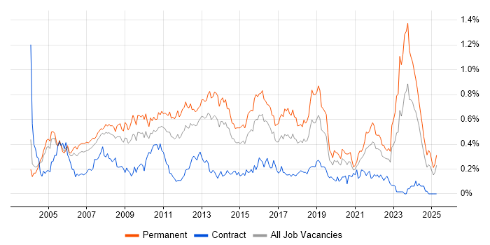 Job vacancy trend for Applications Support Analyst in the Thames Valley Job vacancy trend for Applications Support Analyst in the Thames Valley