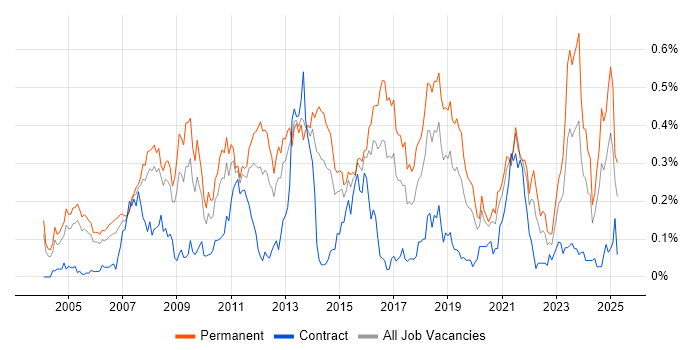 Job vacancy trend for Applications Support Engineer in the Thames Valley Job vacancy trend for Applications Support Engineer in the Thames Valley