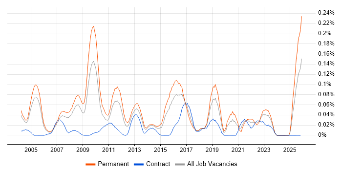 Applications Support Manager job vacancy trend in the Thames Valley