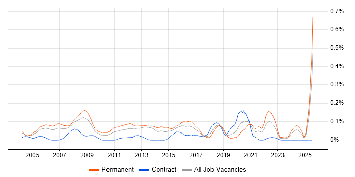 Job vacancy trend for Applications Support Specialist in the Thames Valley