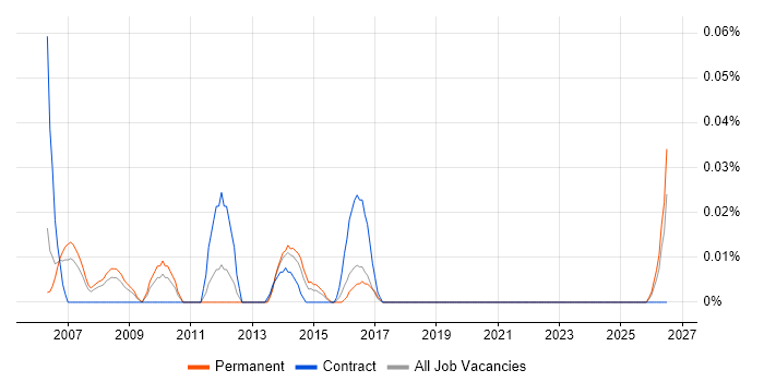 Apteco job vacancy trend in the Thames Valley