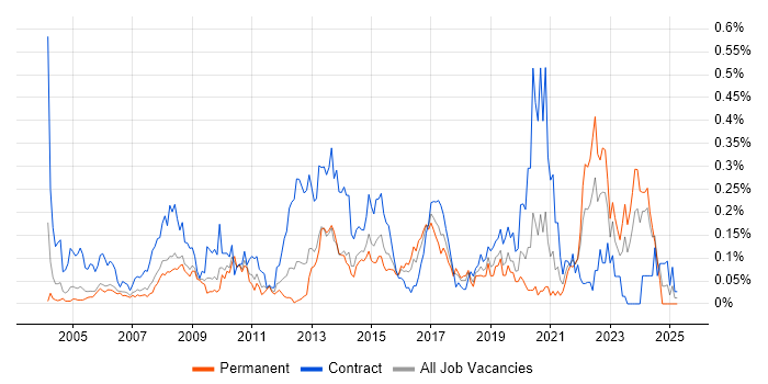 Job vacancy trend for ArcGIS in the Thames Valley Job vacancy trend for ArcGIS in the Thames Valley