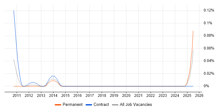 Job vacancy trend for ArchestrA in the Thames Valley