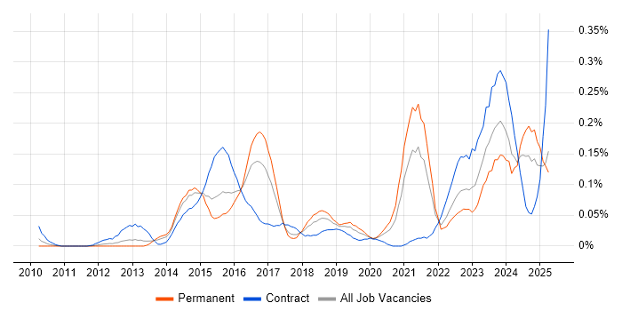 Job vacancy trend for ArchiMate in the Thames Valley Job vacancy trend for ArchiMate in the Thames Valley