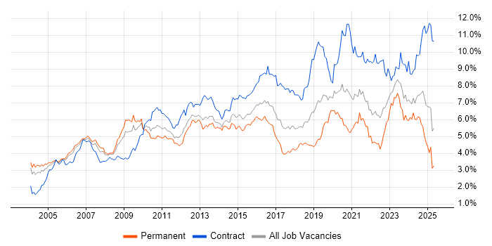 Job vacancy trend for Architect in the Thames Valley
