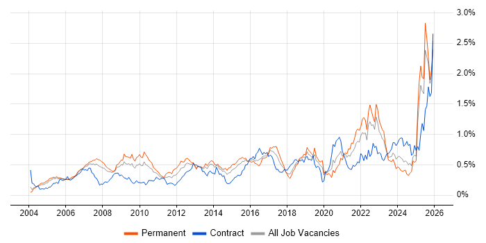 Architectural Design job vacancy trend in the Thames Valley