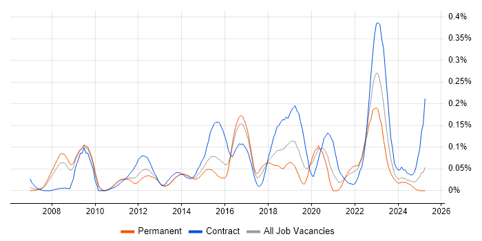 Job vacancy trend for Architecture Governance in the Thames Valley Job vacancy trend for Architecture Governance in the Thames Valley