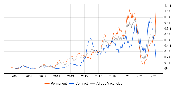 Job vacancy trend for Architectural Patterns in the Thames Valley Job vacancy trend for Architectural Patterns in the Thames Valley