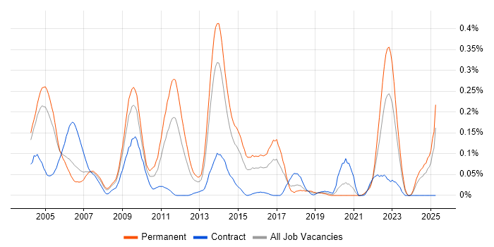 Job vacancy trend for arcserve in the Thames Valley Job vacancy trend for arcserve in the Thames Valley