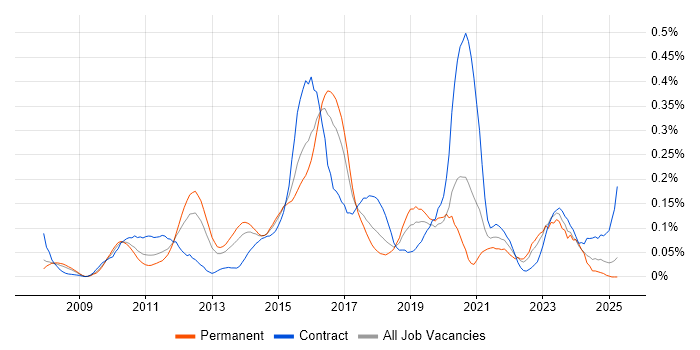 Job vacancy trend for ArcSight in the Thames Valley Job vacancy trend for ArcSight in the Thames Valley
