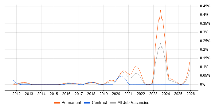 Arduino job vacancy trend in the Thames Valley