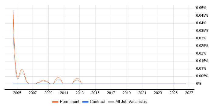 Area Sales Manager job vacancy trend in the Thames Valley