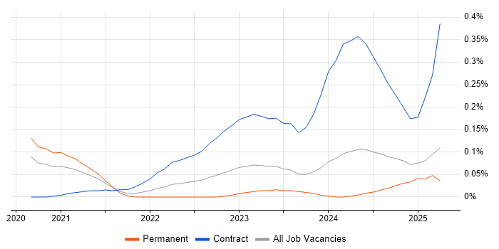 Job vacancy trend for Argo in the Thames Valley Job vacancy trend for Argo in the Thames Valley