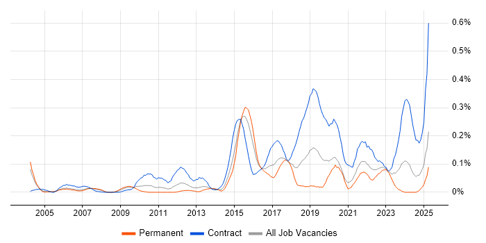 Job vacancy trend for Ariba in the Thames Valley Job vacancy trend for Ariba in the Thames Valley