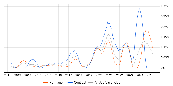 Job vacancy trend for Arista in the Thames Valley Job vacancy trend for Arista in the Thames Valley