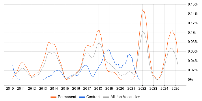 Job vacancy trend for ARM Cortex in the Thames Valley Job vacancy trend for ARM Cortex in the Thames Valley