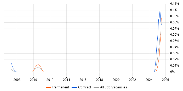 Job vacancy trend for ARP4754 in the Thames Valley
