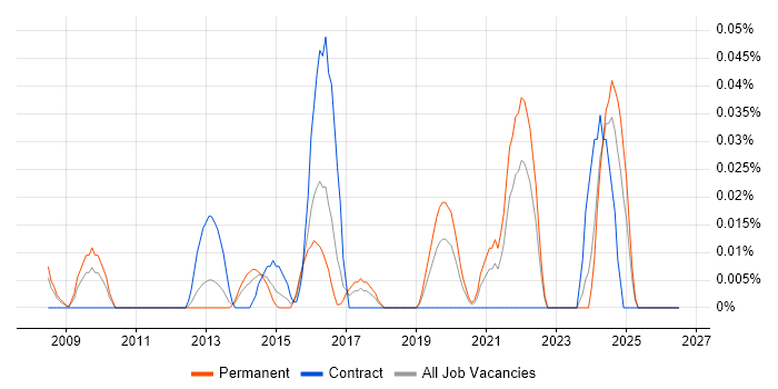 Arqiva job vacancy trend in the Thames Valley