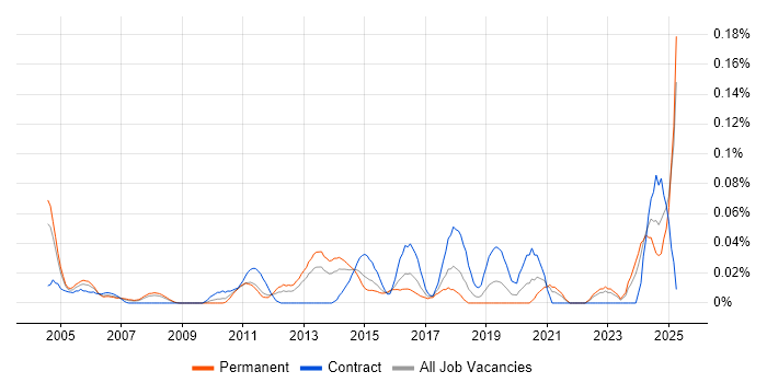 Job vacancy trend for Artworker in the Thames Valley Job vacancy trend for Artworker in the Thames Valley