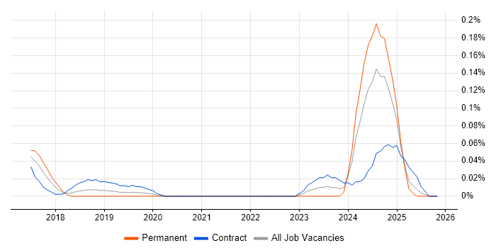 Artificial Intelligence Consultant job vacancy trend in the Thames Valley