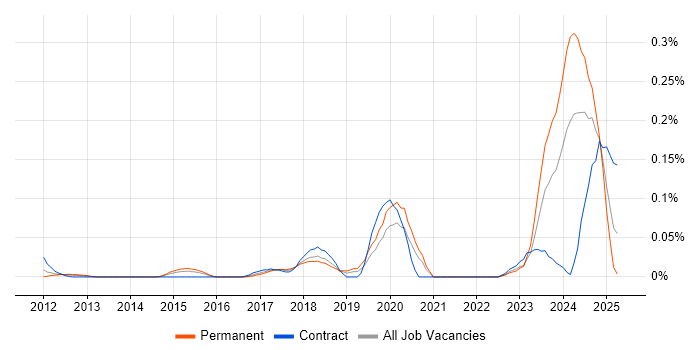 Job vacancy trend for Artificial Intelligence Developer in the Thames Valley