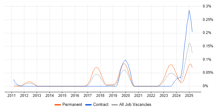 Job vacancy trend for Artificial Intelligence Engineer in the Thames Valley Job vacancy trend for Artificial Intelligence Engineer in the Thames Valley