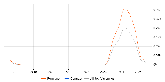 Job vacancy trend for Artificial Intelligence Software Developer in the Thames Valley Job vacancy trend for Artificial Intelligence Software Developer in the Thames Valley