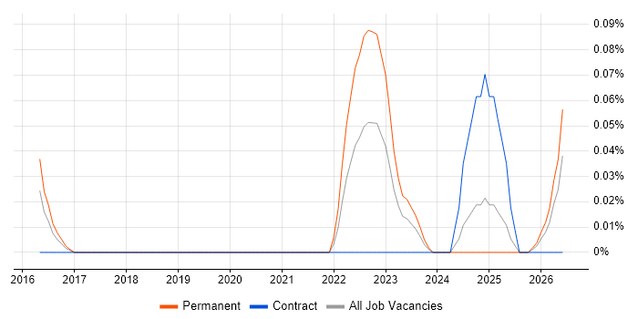 Artificial Intelligence Specialist job vacancy trend in the Thames Valley