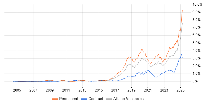 Job vacancy trend for Artificial Intelligence in the Thames Valley Job vacancy trend for Artificial Intelligence in the Thames Valley