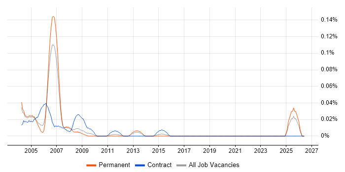 AS400 Operator Job Trends, Salaries & Skill Sets in the Thames Valley ...