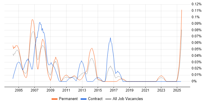 Job vacancy trend for AS400 Support in the Thames Valley