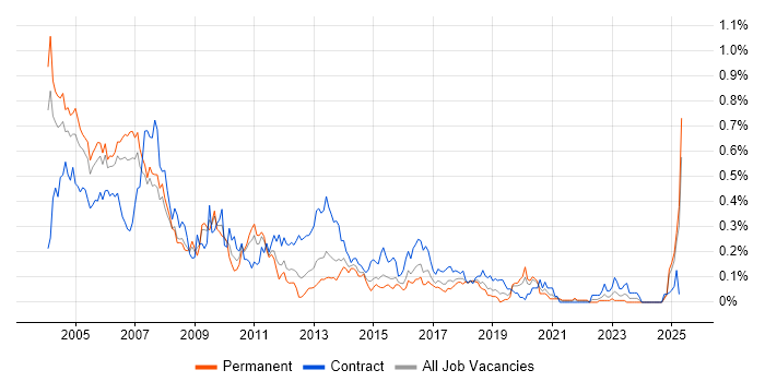 Job vacancy trend for AS400 in the Thames Valley Job vacancy trend for AS400 in the Thames Valley