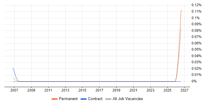 ASIC Architect job vacancy trend in the Thames Valley