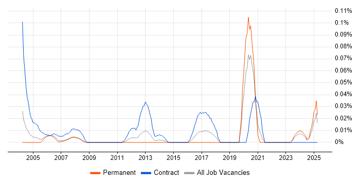 Job vacancy trend for ASIC Verification in the Thames Valley Job vacancy trend for ASIC Verification in the Thames Valley