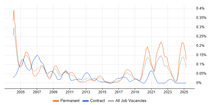Job vacancy trend for ASIC in the Thames Valley Job vacancy trend for ASIC in the Thames Valley
