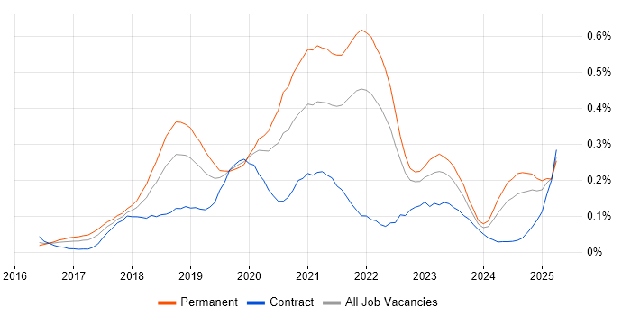 Job vacancy trend for ASP.NET Core in the Thames Valley