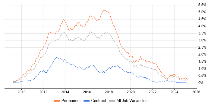 Job vacancy trend for ASP.NET MVC in the Thames Valley Job vacancy trend for ASP.NET MVC in the Thames Valley