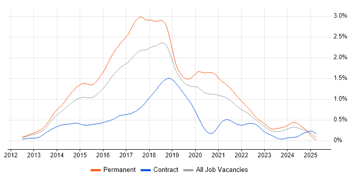 Job vacancy trend for ASP.NET Web API in the Thames Valley Job vacancy trend for ASP.NET Web API in the Thames Valley