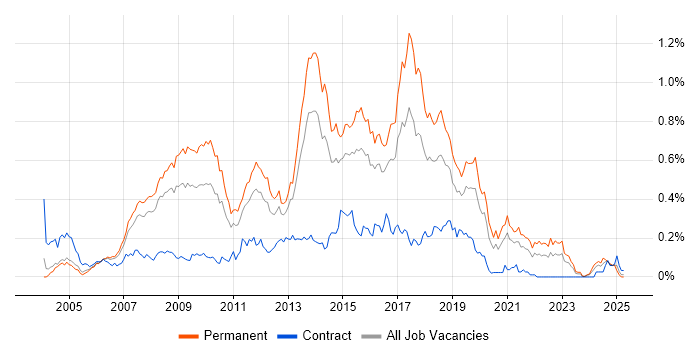 Job vacancy trend for ASP.NET Web Forms in the Thames Valley
