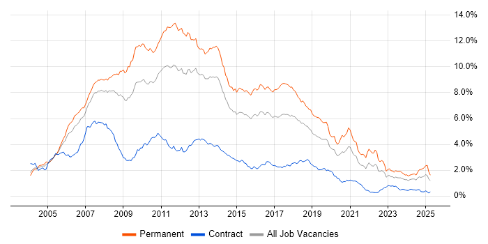 Job vacancy trend for ASP.NET in the Thames Valley Job vacancy trend for ASP.NET in the Thames Valley