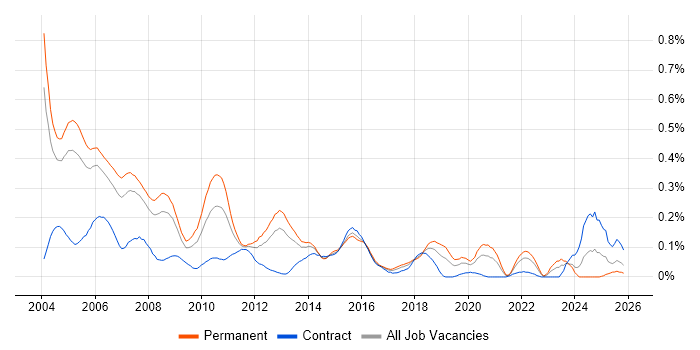 Assembly Language job vacancy trend in the Thames Valley