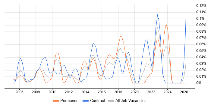 Asset Management Analyst job vacancy trend in the Thames Valley