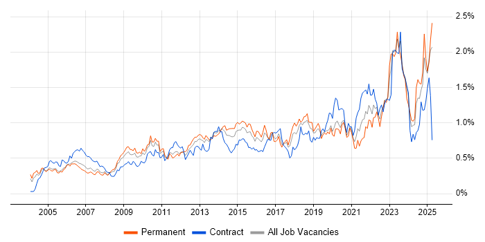 Job vacancy trend for Asset Management in the Thames Valley
