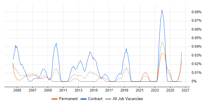 Assistant Project Manager job vacancy trend in the Thames Valley