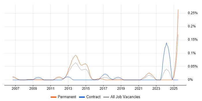Job vacancy trend for Associate Consultant in the Thames Valley Job vacancy trend for Associate Consultant in the Thames Valley