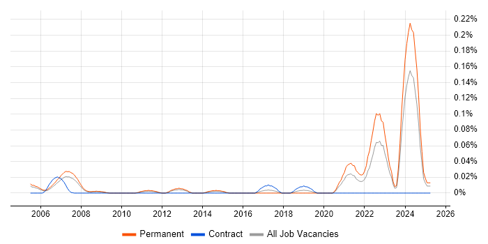 Job vacancy trend for Associate Director in the Thames Valley Job vacancy trend for Associate Director in the Thames Valley