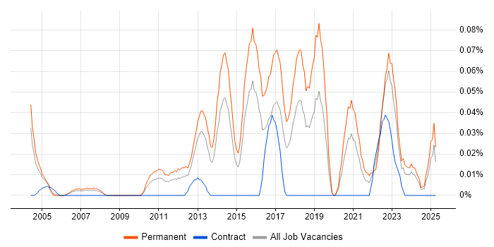 Job vacancy trend for Associate Engineer in the Thames Valley Job vacancy trend for Associate Engineer in the Thames Valley