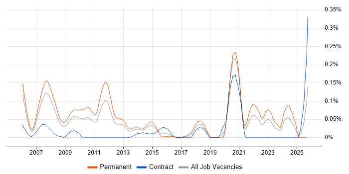 Asterisk PBX job vacancy trend in the Thames Valley Asterisk PBX job vacancy trend in the Thames Valley