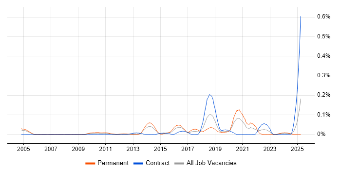 Job vacancy trend for Asynchronous Programming in the Thames Valley Job vacancy trend for Asynchronous Programming in the Thames Valley