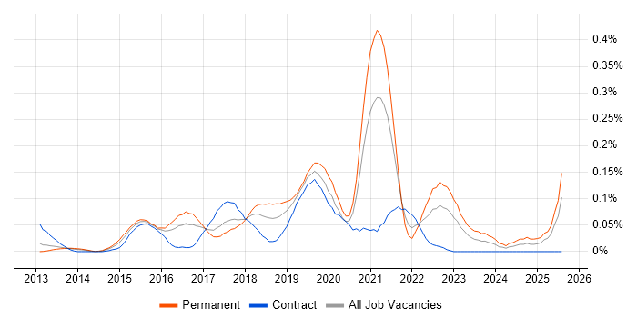 Job vacancy trend for ATDD in the Thames Valley Job vacancy trend for ATDD in the Thames Valley